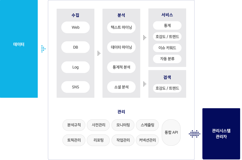 IWAZ Big Data Platform 시스템