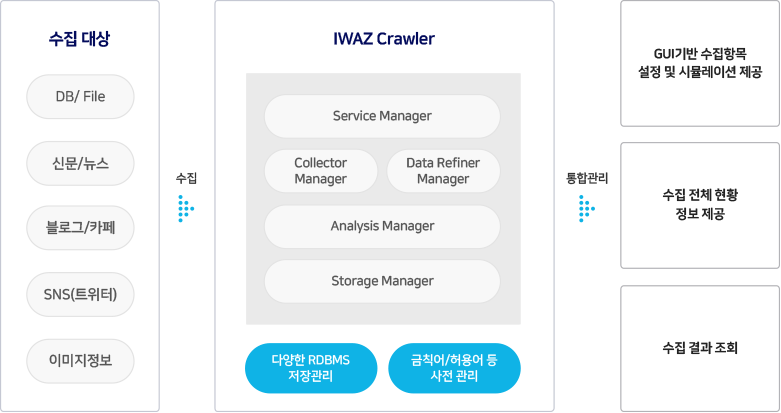 IWAZ Crawler 시스템